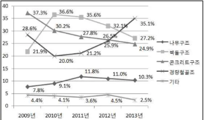 Figure 3. preference for housing according to the building structure 눈에 띄는 변화는 2010년 이후 경량철골구조의 주택이 꾸준히 상승되고 있는 것을 볼 수 있는데, 이는 비교적 저렴한 재료비와 짧은 공사기간 등의 장점이 있기 때문 인 것으로 파악된다