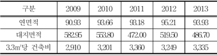 Figure 4. rate of utilization and level of satisfaction with the rural housing standard design