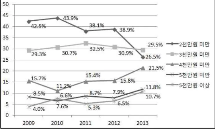 Figure 5. income level by year