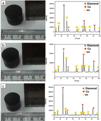 Fig. 1. Manufactured polycrystalline diamond compacts (PDCs) and XRD analysis results; having different diamond particle sizes of (a) 8~16 µm(D50 = 4.3 µm), (b) 10~20 µm (D50 = 6.92 µm), and (c) 12~22 µm(D50 = 8.94 µm).