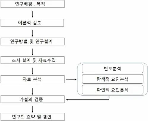 [그림 1-3] 연구의 구성 및 흐름도
