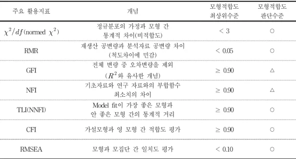 [표 4-5] 모형적합도 지수 및 적용