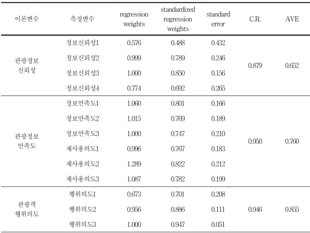 [표 4-6] 확인적 요인분석 결과