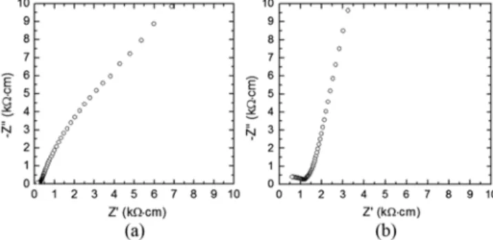 Fig. 8. Nyquist plots of the sintered LLZO (a) thick film and (b) bulk sample with Au electrodes at 25 o C in air.