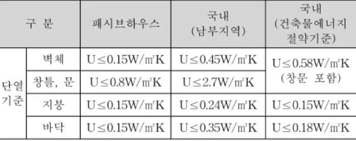 표 1. 국내외 외피단열 기준비교 따라서 본 연구의 대상이 중산층이하가 거주하는 지방 도시근교의 단독주택임을 고려할 때 패시브디자인과 관련 하여 과도기적인 국내 관련 자재시장의 현실을 고려할 때 현실적으로 적정비용을 투자해서 가시적인 성과를 거둘 수 있는 단열성능의 향상을 중심으로 이들의 성능향상에 대한 열적 경제적 적성성을 검토해 보는 것도 의의가 있는 것이 라고 생각된다