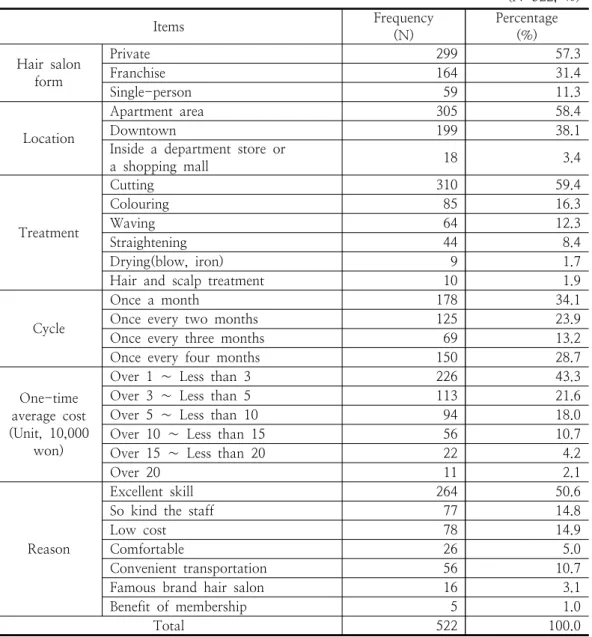 Table  2.  Hair  salon  usage  characteristics  (N=522,  %) Items Frequency (N) Percentage(%) Hair  salon  form Private 299 57.3 Franchise16431.4  Single-person 59 11.3  Location Apartment  area 305 58.4 Downtown19938.1 