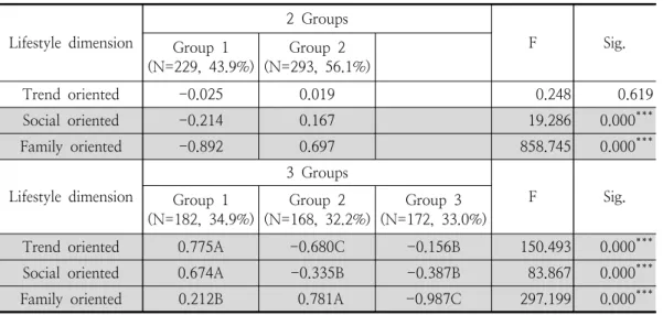 Table  4.  Clustering  analysis  of  sample  surveyed  based  on  lifestyle