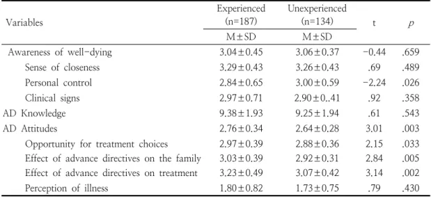 Table  2.  Comparison  of  Awareness  of  Well-dying,  AD  Knowledge,  AD  Attitudes  according  to  Terminal  Care    Experience                                                                                                      ( N =321)