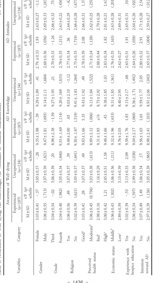 Table 3. Awareness of Well-dying, AD Knowledge, AD Attitudes to General Characteristics                                     (N=321) VariablesCategory