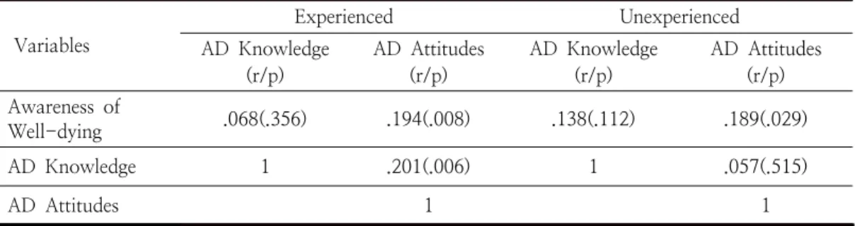 Table  4.  Correlations  among  Awareness  of  Well-dying,  AD  Knowledge,  AD  Attitudes          ( N =321) Variables Experienced Unexperienced AD  Knowledge  (r/p) AD  Attitudes (r/p) AD  Knowledge (r/p) AD  Attitudes (r/p) Awareness  of  Well-dying .068