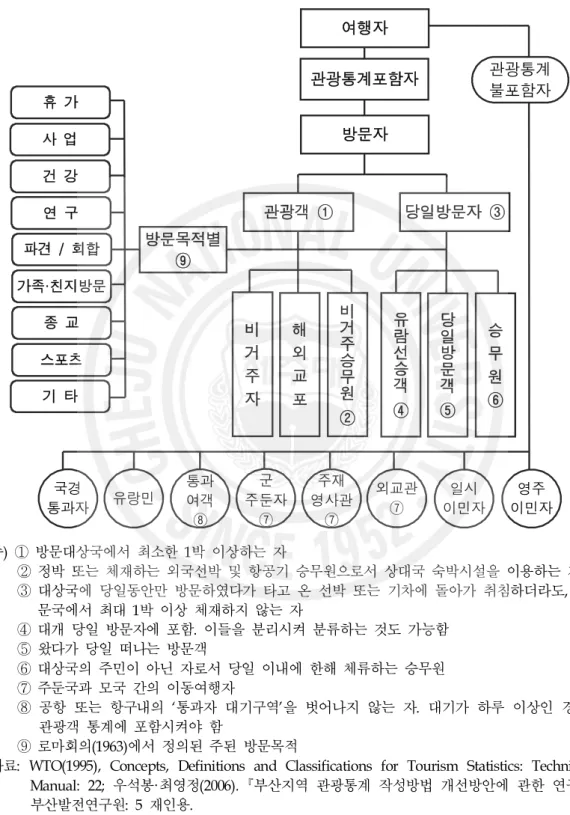 [그림 2-2] 여행자의 분류체계 및 정의