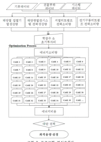 그림 2. 프로그램 계산흐름도 기후데이터, 부하데이터, 그리고 시스템관련데이터를 입 력하게 되면 태양열급탕시스템과 태양광발전시스템의 집열 량과 발전량에 가장 큰 영향을 미치는 요인인 경사면의 일 사량이 계산된다