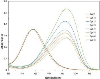 Figure  2.  UV-Vis  spectra  of  the  dyes  using  various  diazo  compounds  with  coupler  A-1.