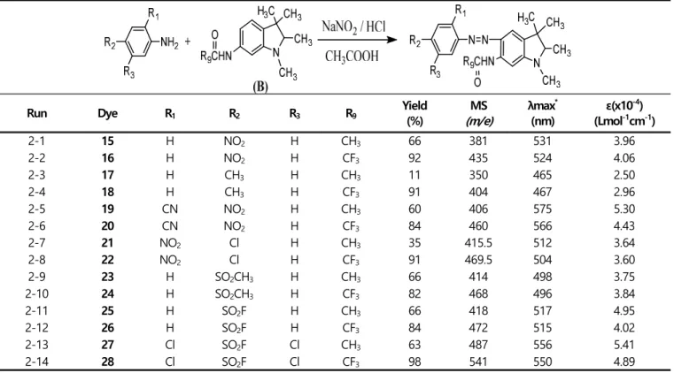 Table  2.  Yield,  MS, and UV-Vis absorption  spectra(λ max /ε) of  Dye 15~28