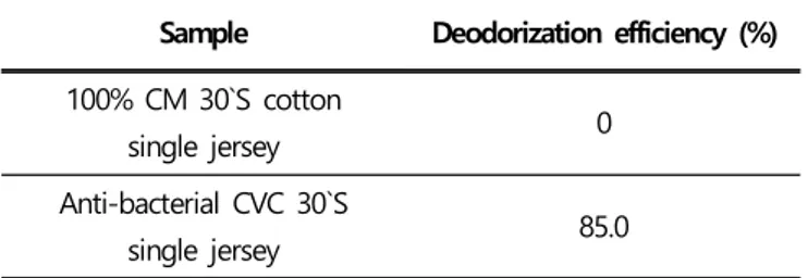 Table  5.  Efficiency  of  deodorization  on  anti-bacterial  CVC  single  jersey