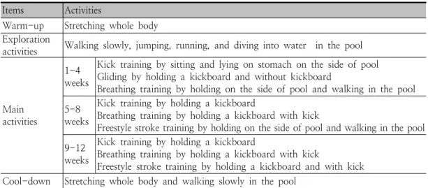 Table  1.  The  results  of  swimming  program     평가는  기관  내  작업치료실에서  개별적으로  실시되었으며,  산만한  환경을  정리하여  편안하게  조성한  후  실시되었다