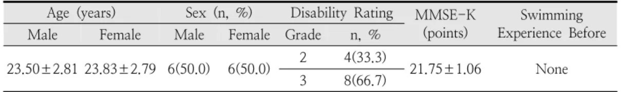 Table  2.  Characteristics  of  study  subjects 총  26문항으로  구성되어있으며,  일반적  자아효능감  11문항,  사회적  자아효능감  6문항,  신체적  자아효능감  9문항으로  구성되어있다