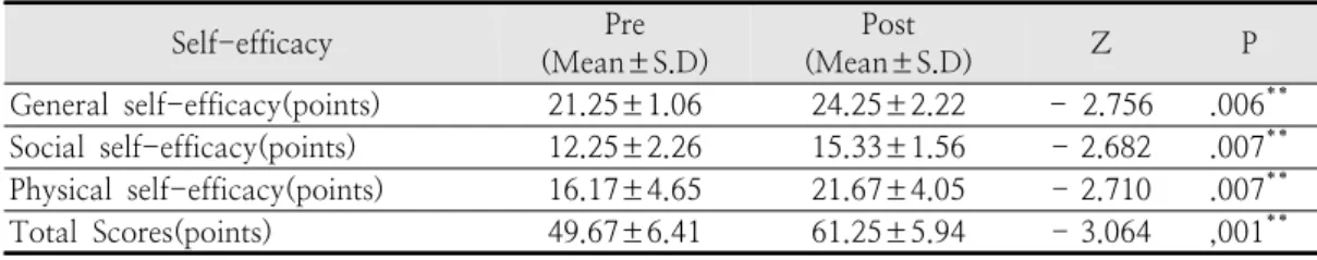 Table  3.  The  results  of  self-efficacy Self-efficacy Pre  (Mean±S.D) Post  (Mean±S.D) Z P General  self-efficacy(points) 21.25±1.06 24.25±2.22 -  2.756 .006 ** Social  self-efficacy(points) 12.25±2.26 15.33±1.56 - 2.682 .007 ** Physical  self-efficacy(