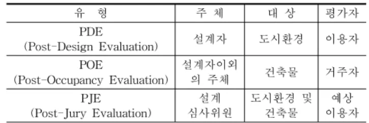 표 3. Wolfgang F.E. Preiser 등(1993)의 건물성능인자