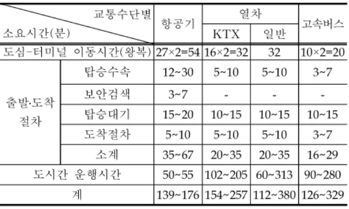 Table 6. Travel time by public transportation between cities