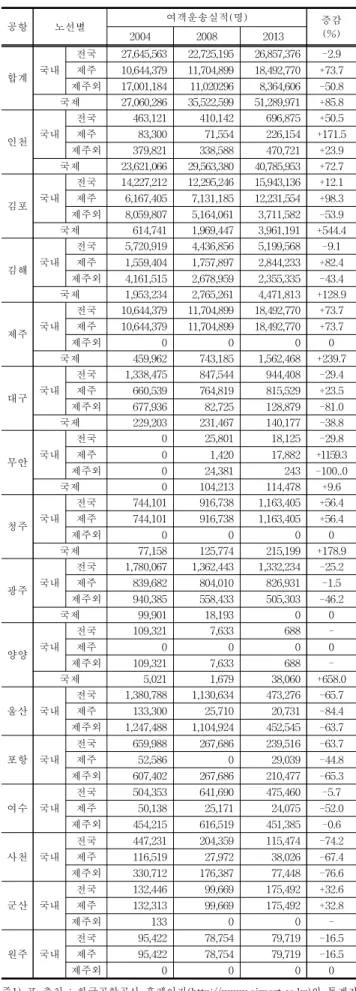 Table 10. Annual passenger traffic (2004-2013)