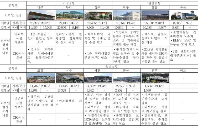 Table 12. Airport terminal Status and investigations on the facility improvement