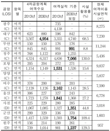 Figure 1. Use rate of terminal facilities of peak hour(%) 이에 시설활용률이 80% 이상인 군산, 원주 및 청주공항 은 장래 여객이용시설의 확장성을 고려한 국내선 확충계 획을 마련해야 할 것이다