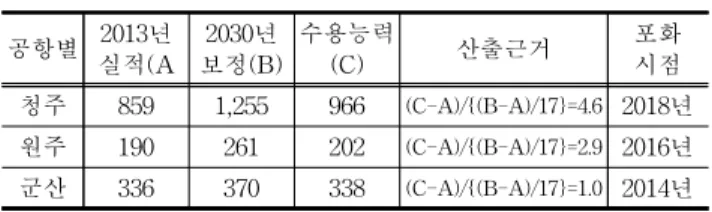 Table 17. Expansion area analysis of the use rate of terminal facilities(㎡) 또한 2030년까지 여객이용시설의 시설활용률이 50% 이 하인 공항은 사천(45%), 여수(29%), 울산(27%), 포항(1 6%), 무안(9%) 순으로 이들 공항은 잉여 여객이용시설의 활용방안이 절실한 공항으로 분석되었다