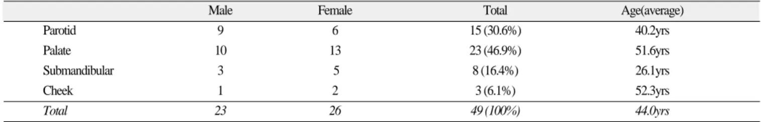 Table 2. Age &amp; sex distribution