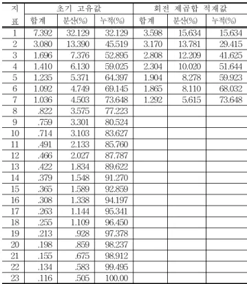 Table 7. The Relationship between Customer and Satisfaction