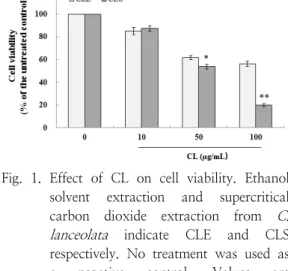 Fig.  1.  Effect  of  CL  on  cell  viability.  Ethanol  solvent  extraction  and  supercritical  carbon  dioxide  extraction  from  C