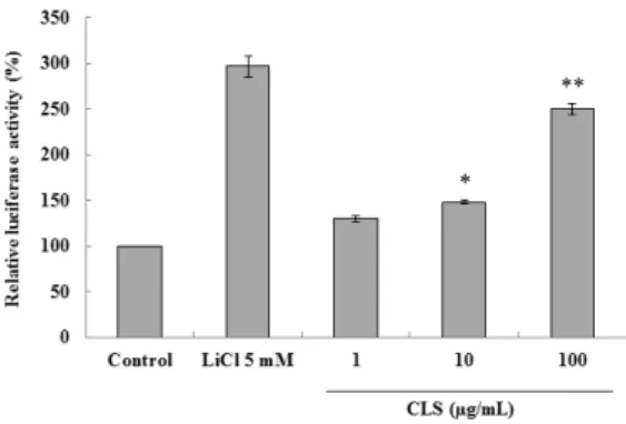 Fig. 2. Antioxidant  effect  on  CL.  Ethanol  solvent  extraction  and  supercritical  carbon  dioxide  extraction  from  C