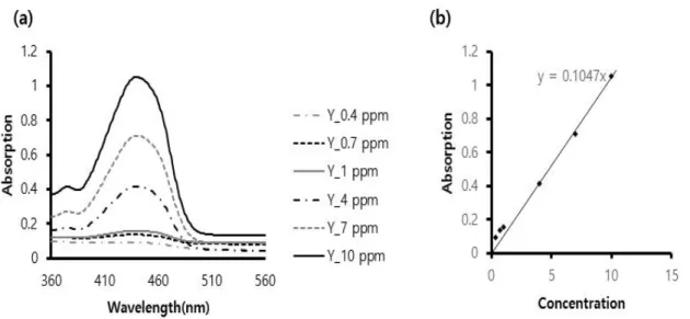 Figure  3.  UV-vis  absorption  spectra  and  calibration  curve  at  different  concentrations  of  dyestuff(C.I