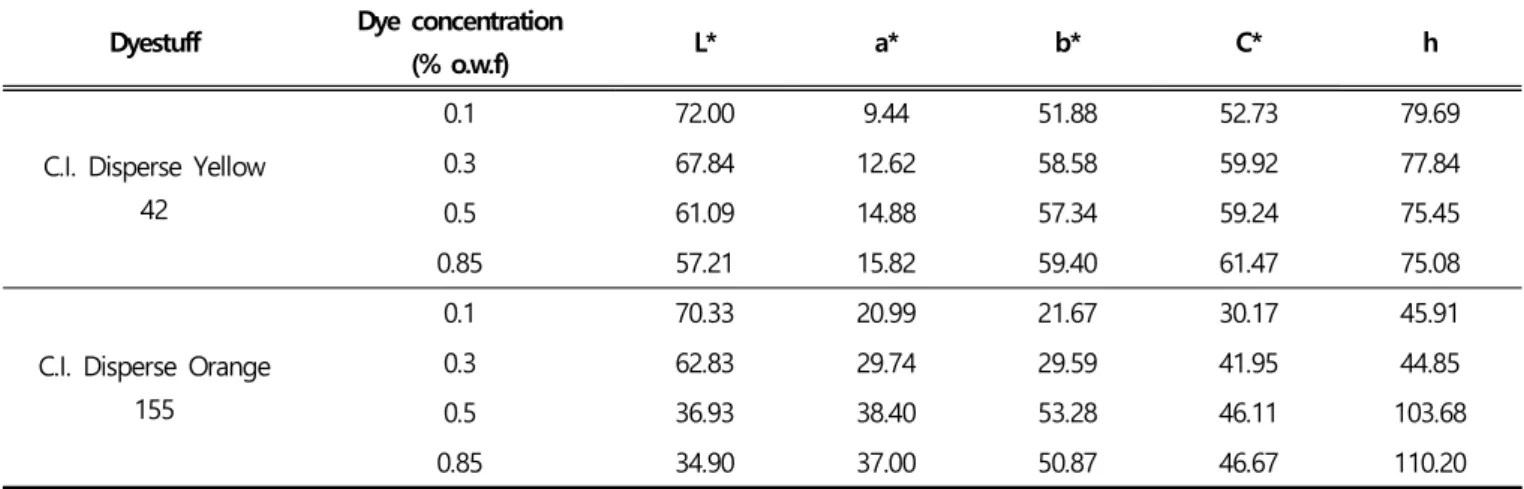 Table  3. Sample  of  nylon  fabric by  different concentration (a) C.I.  Disperse Yellow  42,  (b) C.I