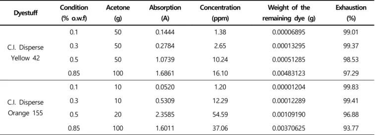 Figure  5.  K/S  values  by  concentration  of  dyestuff(C.I.  Disperse  Orange  155).