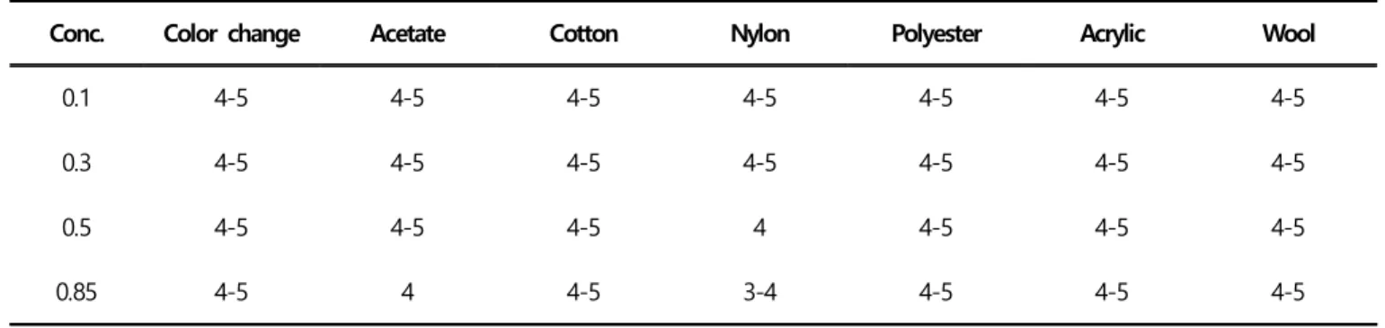 Figure  7.  Absorbance  of  the  remaining  dyestuff  in  pot  after  dyeing(C.I.  Disperse  Orange  155).