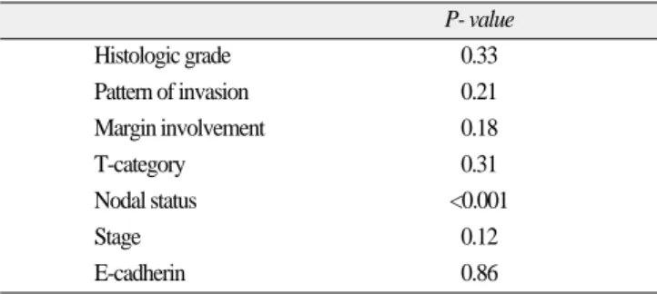 Fig. 4. Kaplan-Meier  survival  curve:  Probability  according to E-cadherin expression.