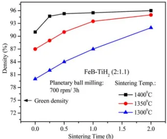 Fig. 1 shows the change of sintered density as a func- func-tion of sintering temperature and time