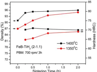 Fig. 5. Change in sintered density and hardness of (FeB+TiH 2 ) powder compacts as a function of sintering temperature and time.