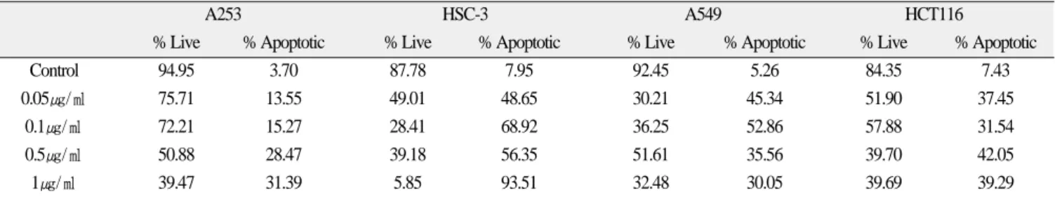 Fig. 1. (A) CKD-602 decreased the viability of malignant cells in a dose dependent manner