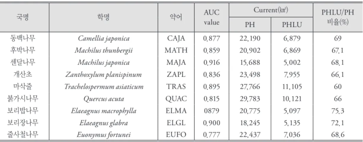 표 1. 난대성 상록활엽수의 국명, 학명 AUC value, 잠재서식지(PH), 토지이용을 고려한 잠재서식지(PHLU) 면적,   잠재서식지와 토지이용을 고려한 잠재서식지 비율 국명 학명 약어 AUC  value Current(㎢) PHLU/PH 비율(%) PH PHLU