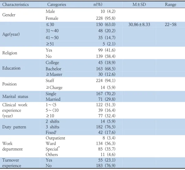 Table  1.  General  Characteristics  of  the  Study  Participants                                                          (N=238)3.1