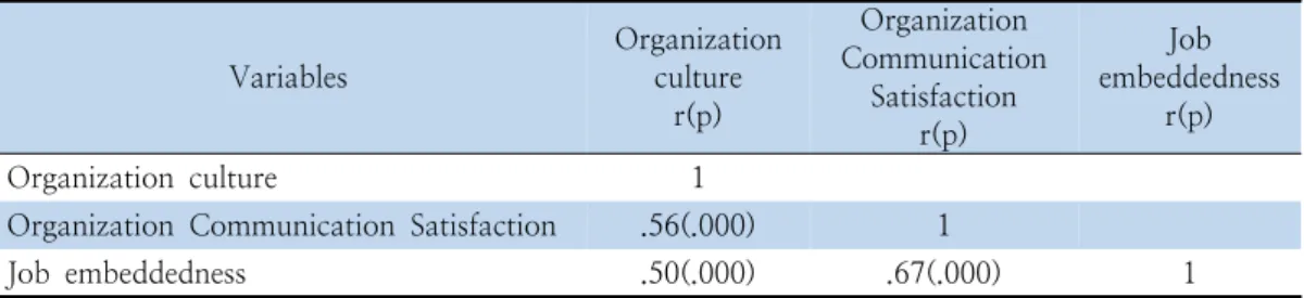 Table  4.  Correlation  among  Organization  Culture,  Organization  Communication  Satisfaction                   and  Job  Embeddedness                                                                                                          (N=238)