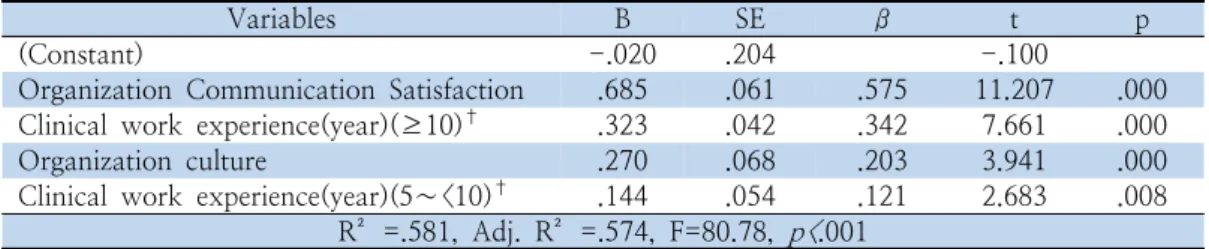 Table  5.  Factors  Affecting  Levels  of  Job  Embeddedness                                                                (N=238)3.5