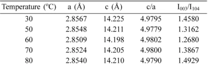 Table 1. Calculated lattice parameters and I 003 /I 104  values of pos- pos-itive electrode materials from the precursors prepared at  differ-ent co-precipitation temperatures.