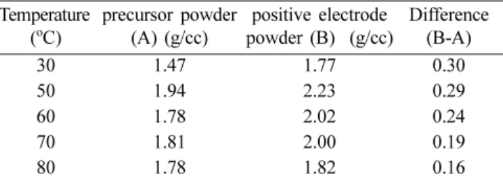 Fig. 7. Initial charge/discharge curves of positive electrode materials from precursors with different co-precipitation temperatures.