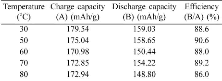 Fig. 8. Cycling performance of positive electrode materials from precursors with different co-precipitation temperatures.