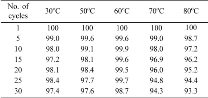 Table 5. Capacity retention (%) vs number of cycles for positive electrode materials from precursors with different co-precipitation temperatures