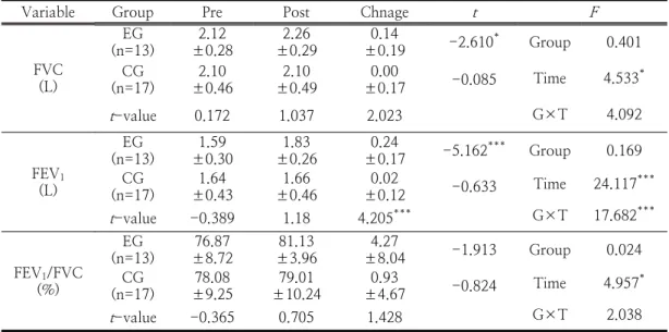 Table  3.  Changes  in  lung  function  after  12-weeks  combined  exercise