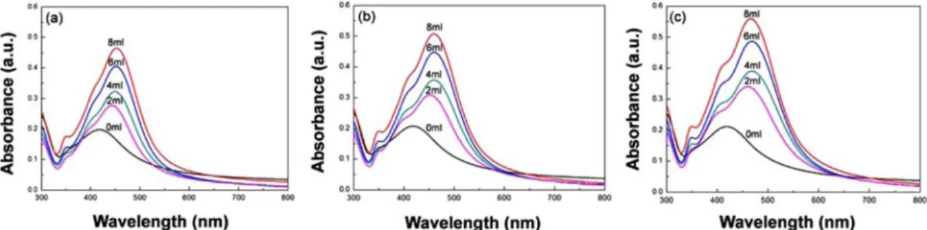 Fig. 2. XRD diffraction patterns of silver nanoparticles at different D.I Water to Formic acid rates of (a) 7:3 and (b) 3:7.